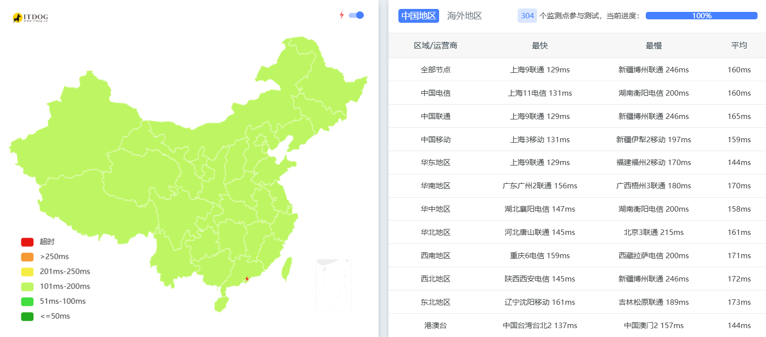 洛杉矶 DC6 ITDOG全国测试