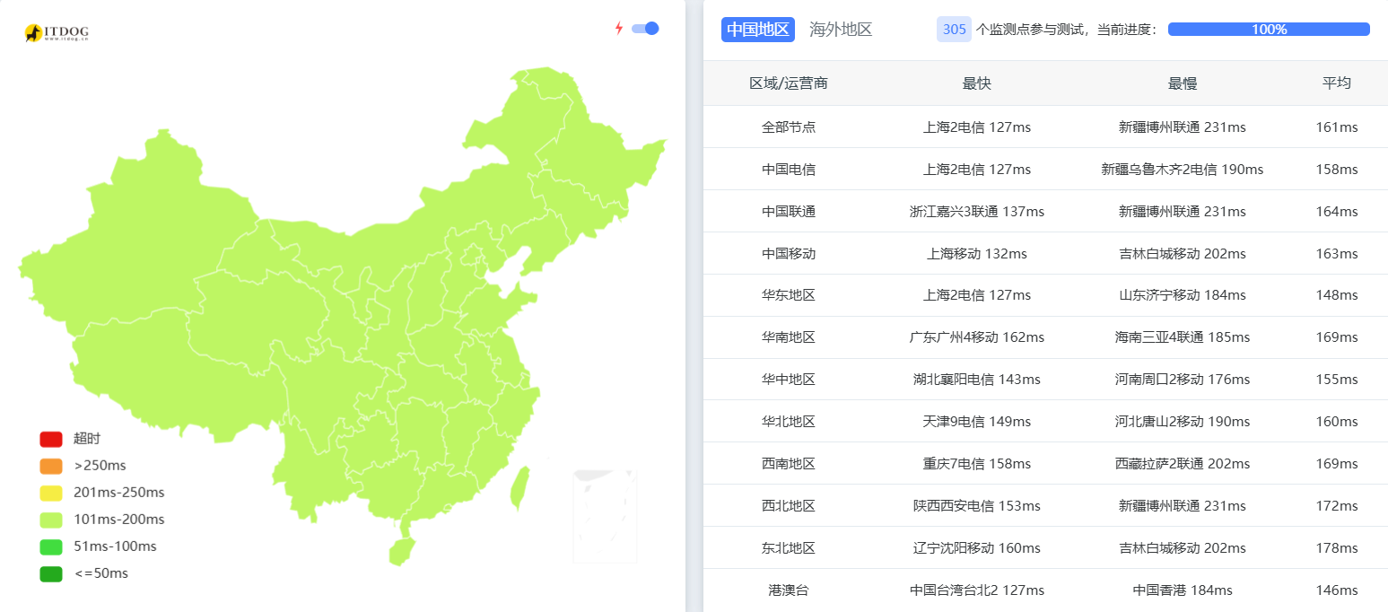 洛杉矶 DC9 ITDOG全国测试