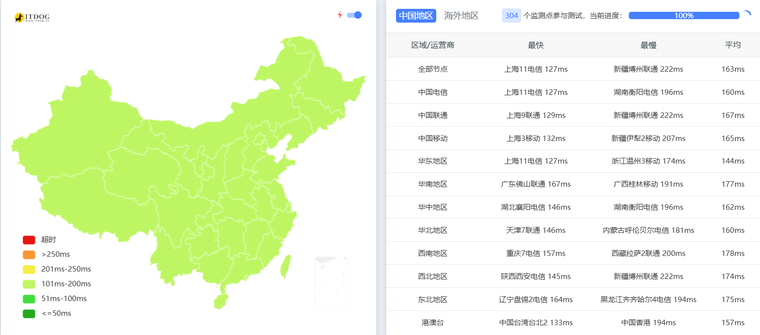 圣何塞 SJC5 ITDOG全国测试